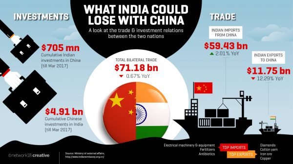 India China Business